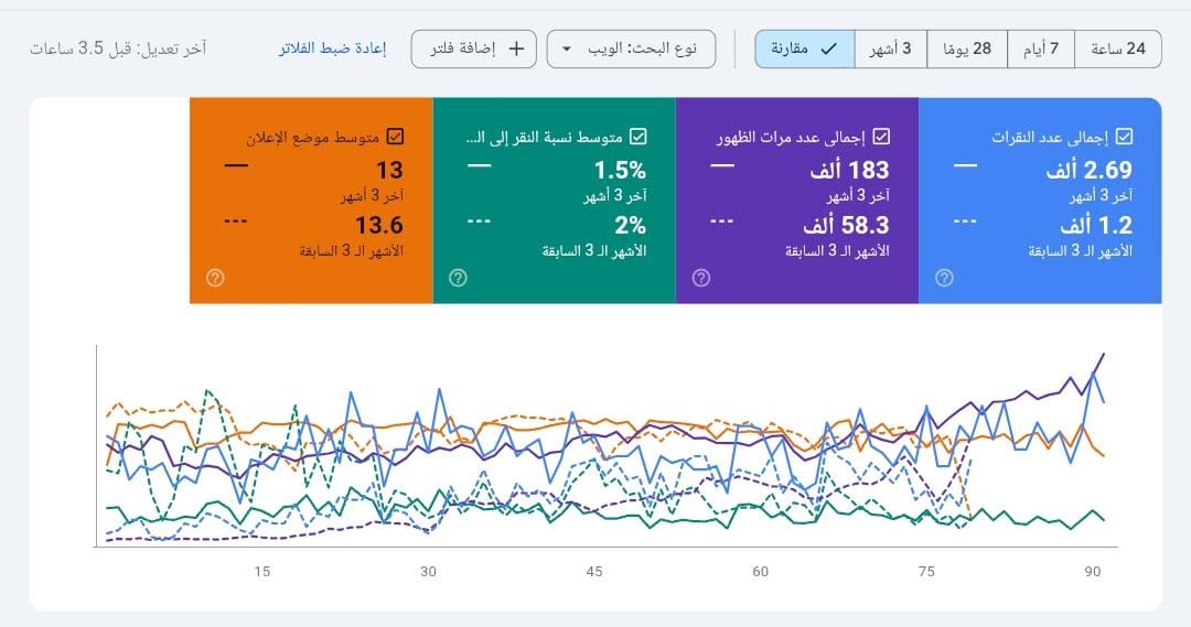 تقرير Google Search Console 1 - نمو المبيعات والزيارات العضوية للمتاجر الإلكترونية