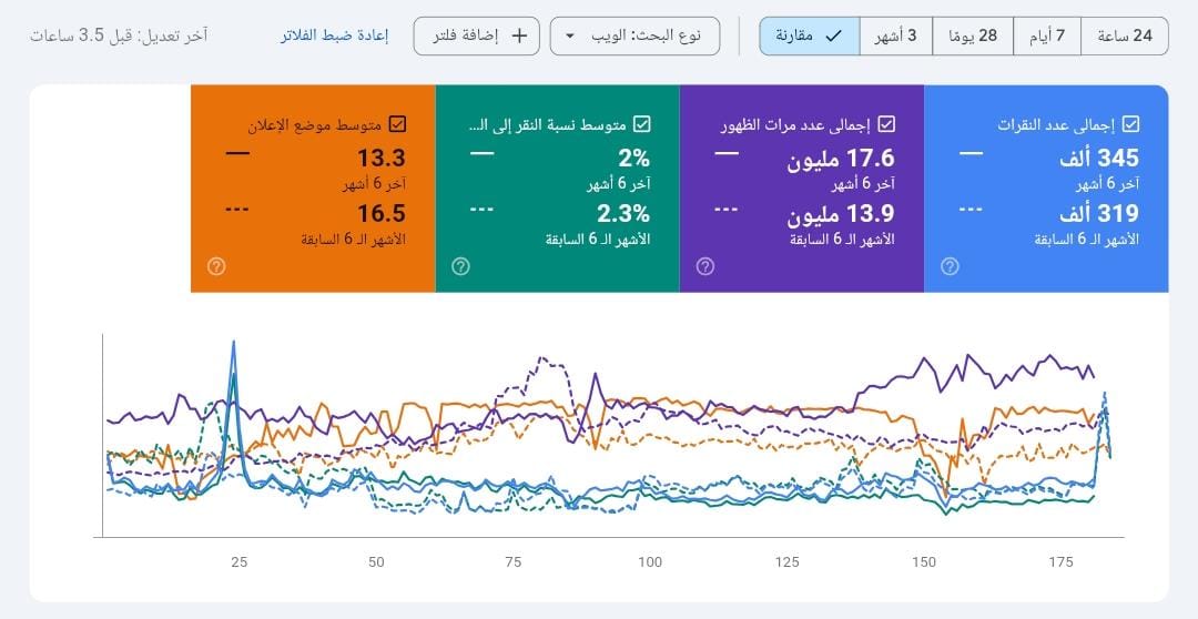 تقرير Google Search Console 2 - نمو المبيعات والزيارات العضوية للمتاجر الإلكترونية